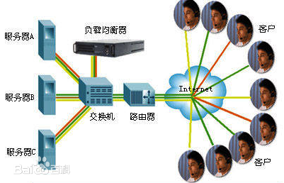 LVS與Nginx結合的負載均衡方案